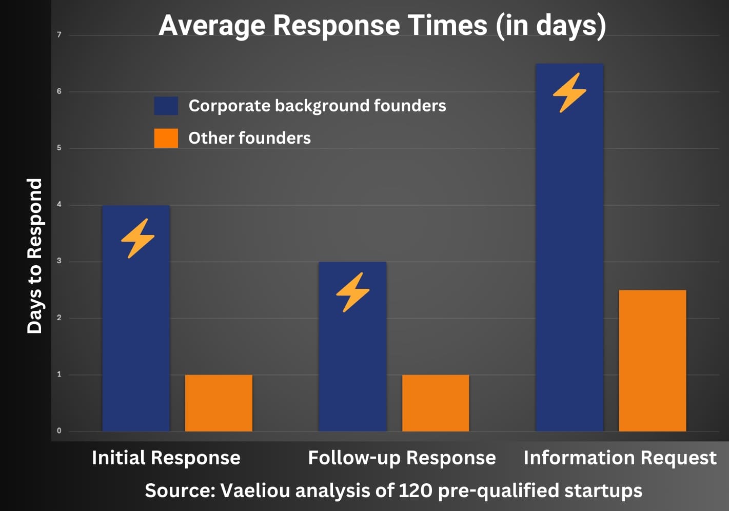 Average founder response times by background