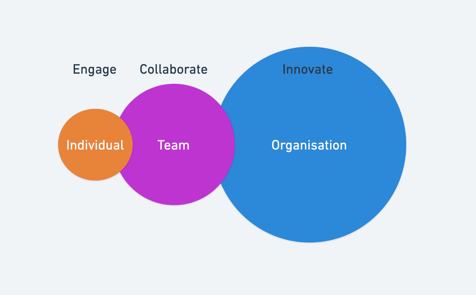 Engage, collaborate, innovate