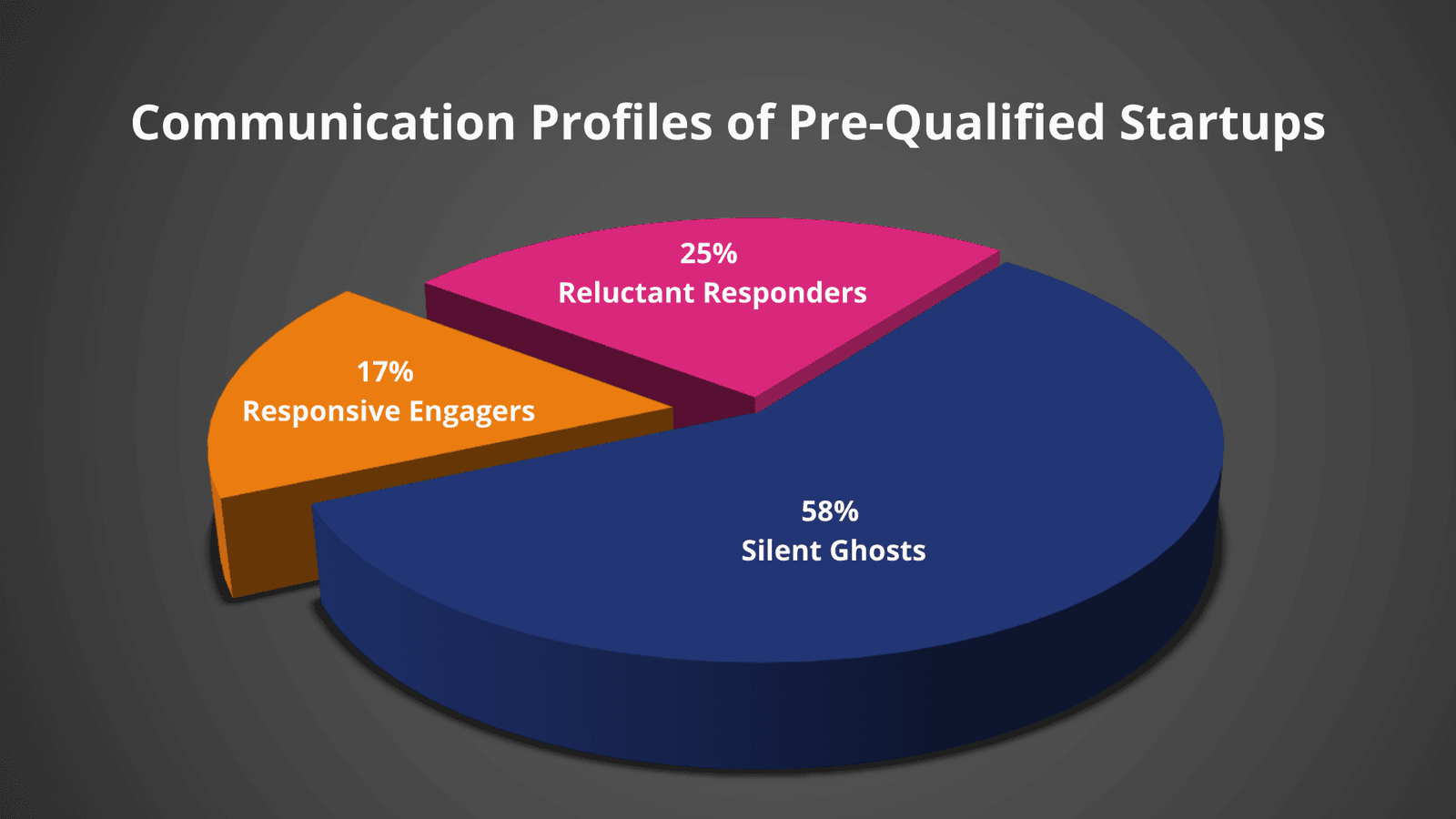 Breakdown of startup team communication profiles