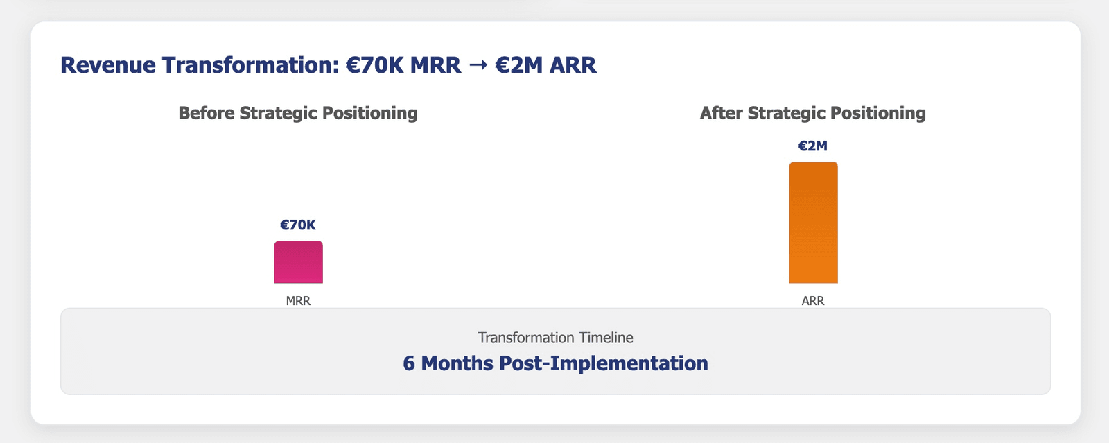Revenue transformation: from EUR 70k MRR to EUR 2m ARR