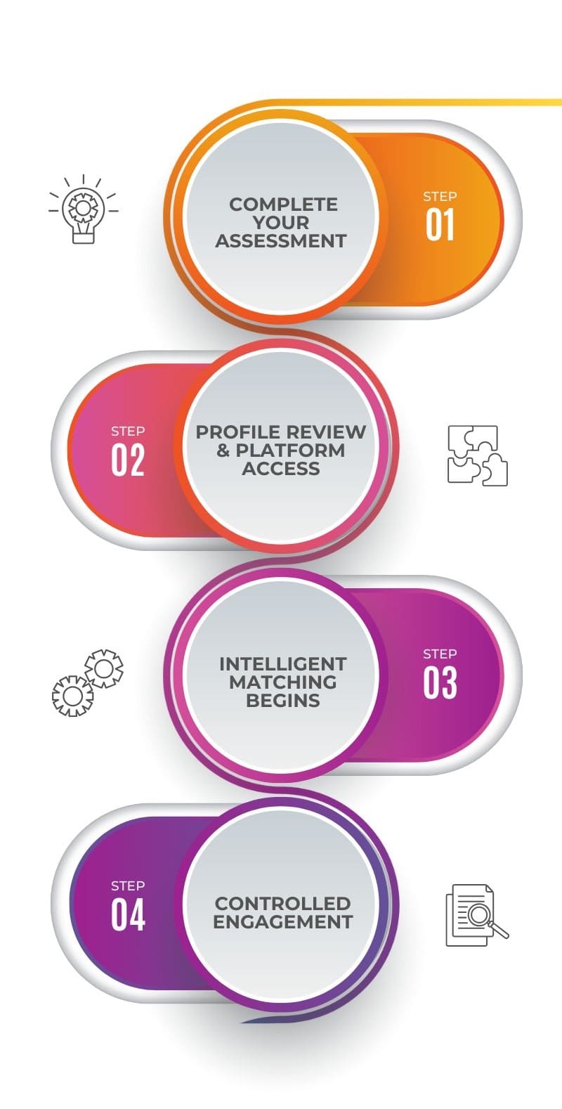 Four-step visual: Complete Your Assessment, Profile Review & Platform Access, Intelligent Matching Begins, Controlled Engagement