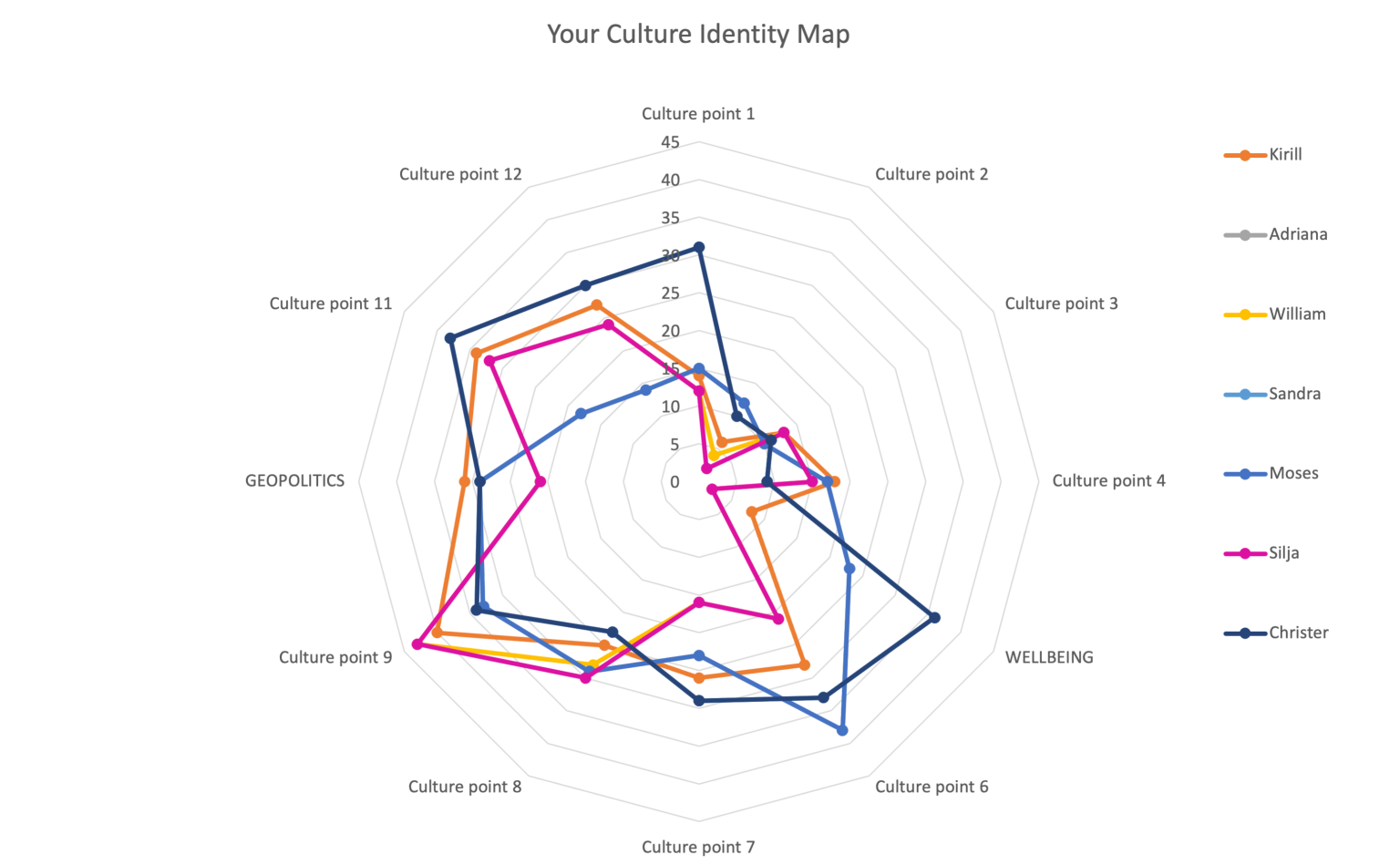 Culture Identity Map