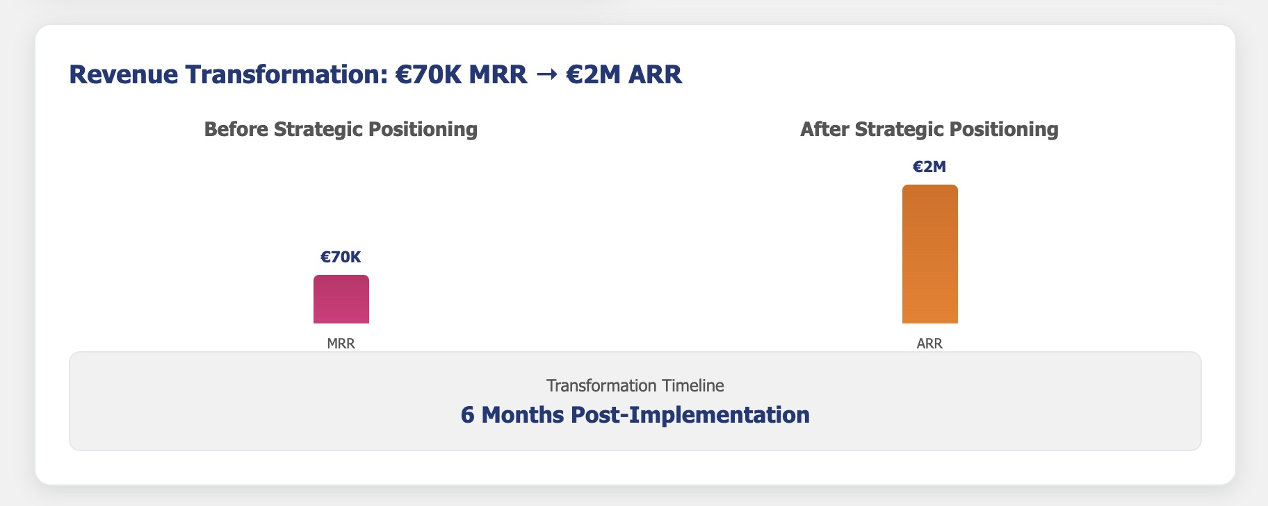 Revenue transformation: From EUR 70k MRR to EUR 2m ARR